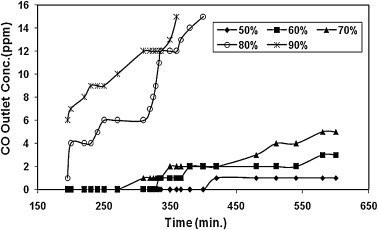 CO Removal Catalyst suppliers